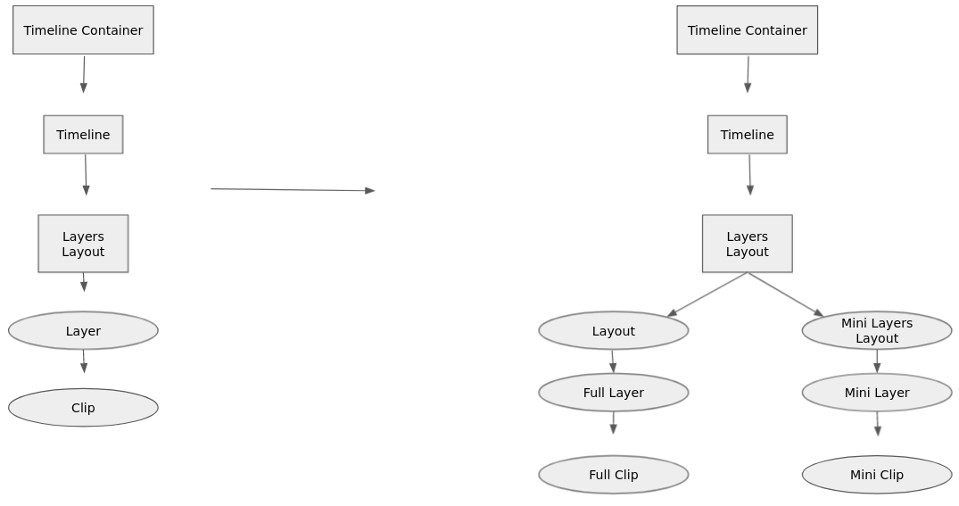 Timeline Overview